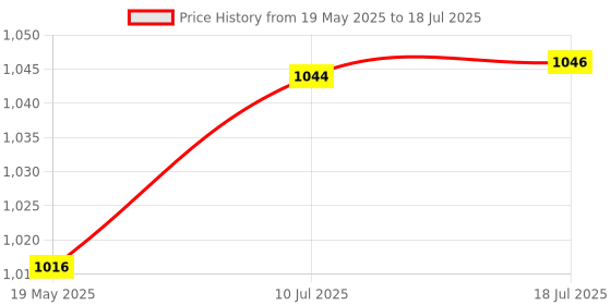 flipkart.com aasons SLANT Angle Meter Dual-Scale Rotary Pitch Finder with Thumb Dial & EasyRead Vial Radius Gauge aasons Price History Graph from 19 May 2025 to 10 Jul 2025