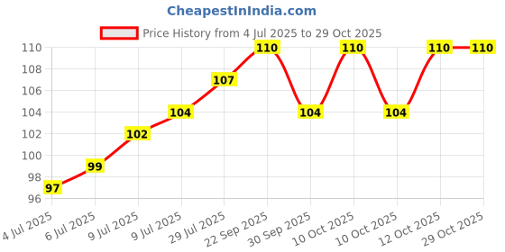 flipkart.com kayrie Slant Tip Eyebrow Tweezer for Facial hair Removal for Men and Women kayrie Price History Graph from 4 Jul 2025 to 28 Oct 2025