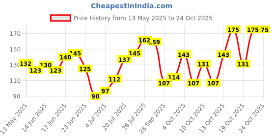 flipkart.com gubb Slant Tweezer Eyebrow Plucker For Facial Hair gubb Price History Graph from 13 May 2025 to 24 Oct 2025