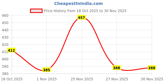flipkart.com slanz Protective Kit for Skating,Cycling, Scooting, Skateboarding for Kids 8-13yrs RED Cycling Kit slanz Price History Graph from 18 Oct 2025 to 30 Nov 2025