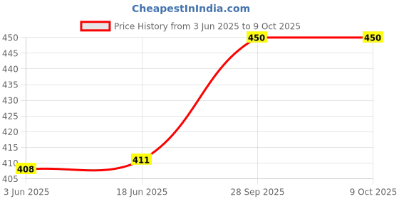 flipkart.com slasho Iron Serving Bowl Enamel serving bowl set of 6/soup bowls/taamchini katori slasho Price History Graph from 3 Jun 2025 to 9 Oct 2025