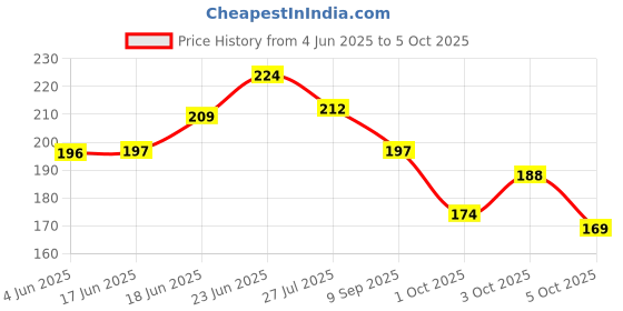 flipkart.com slass ORBIT Basic Calculator (12 Digit OT-512WTC Basic Calculator (12 Digit) OT-512WTC BasicCalculator slass Price History Graph from 4 Jun 2025 to 5 Oct 2025
