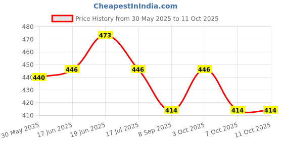flipkart.com timbktoo SLATE 0400 timbktoo Price History Graph from 30 May 2025 to 11 Oct 2025
