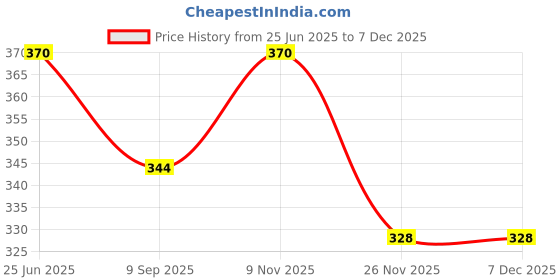 flipkart.com slate 1234 slate Price History Graph from 25 Jun 2025 to 5 Dec 2025