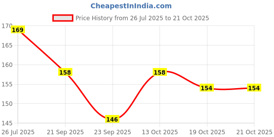 flipkart.com rahnay Slate Chak Pencil Use For women Eating Purpuse (100 Sticks) Slate Chak Pencil Sticks rahnay Price History Graph from 26 Jul 2025 to 19 Oct 2025