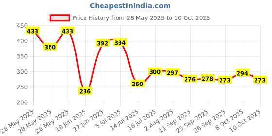 flipkart.com slate Copper bottom Sauce Pan / MILK PAN / TEA PAN with lid 1 liter Sauce Pan 15.5 cm diameter with Lid 1 L capacity slate Price History Graph from 28 May 2025 to 9 Oct 2025
