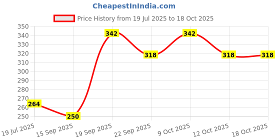 flipkart.com pmw Slate for Kids - Pack of 3 pmw Price History Graph from 19 Jul 2025 to 12 Oct 2025