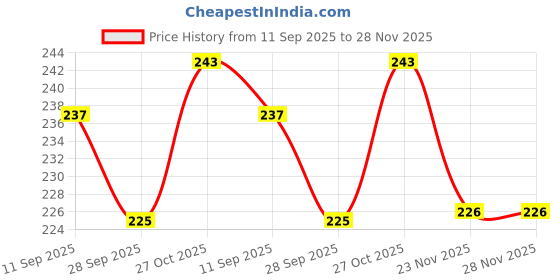 flipkart.com padmavathi enterprises Slate for Kids - Pack of 3 padmavathi enterprises Price History Graph from 11 Sep 2025 to 28 Nov 2025