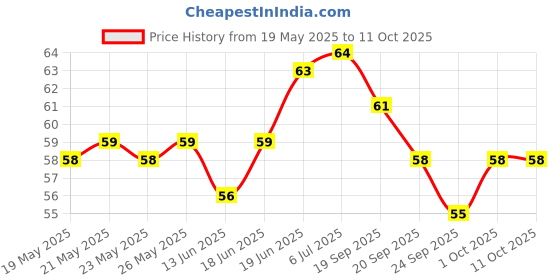 flipkart.com slate Liquid Car Polish for Bumper, Tyres, Dashboard, Leather, Windscreen slate Price History Graph from 19 May 2025 to 11 Oct 2025