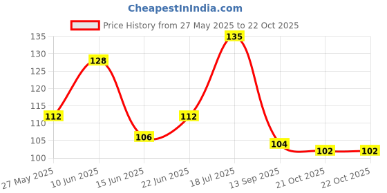 flipkart.com slate Liquid Car Polish for Tyres, Dashboard, Leather, Windscreen, Headlight, Exterior slate Price History Graph from 27 May 2025 to 21 Oct 2025