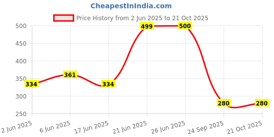 flipkart.com nazz Slate Pencil 25 Box (3kg) Pencil Chalk nazz Price History Graph from 2 Jun 2025 to 21 Oct 2025