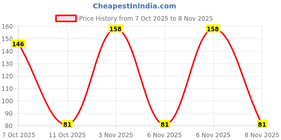 flipkart.com pam SLATE PENCIL 25 PC CHALK PENCIL NATURAL CLAY pam Price History Graph from 7 Oct 2025 to 8 Nov 2025