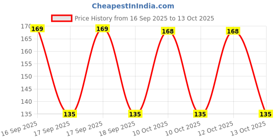 flipkart.com saniya Slate pencil Bar Bat White Slate pencil saniya Price History Graph from 16 Sep 2025 to 13 Oct 2025