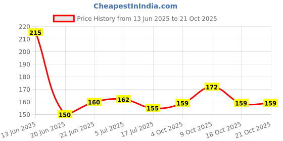 flipkart.com rahnay Slate Pencil box for Eating Purpose (60Pcs) 1 Stick rahnay Price History Graph from 13 Jun 2025 to 21 Oct 2025