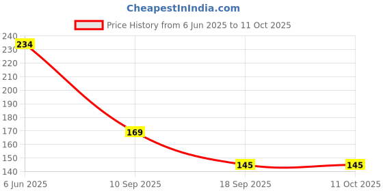 flipkart.com aayu Slate Pencil cube Red White Slate Pencil aayu Price History Graph from 6 Jun 2025 to 11 Oct 2025