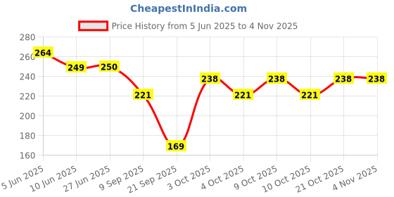 flipkart.com babu slate pencil works Slate pencil cube Slate pencil Slate pencil babu slate pencil works Price History Graph from 5 Jun 2025 to 3 Nov 2025