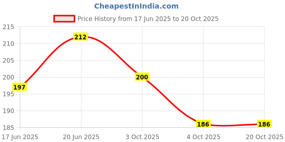 flipkart.com babu slate pencil works Slate pencil cubes Slate pencil Slate pencil babu slate pencil works Price History Graph from 17 Jun 2025 to 20 Oct 2025