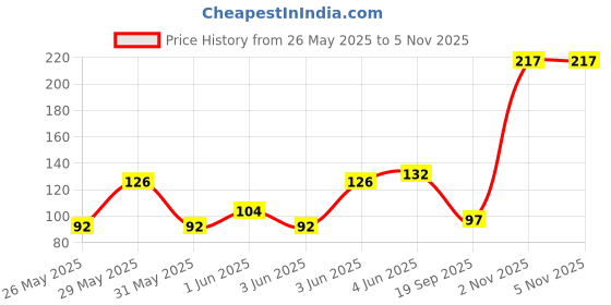 flipkart.com pam SLATE PENCIL FULL SIZE (73 PC) board_chalk NATURAL STONE pam Price History Graph from 26 May 2025 to 1 Nov 2025