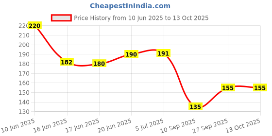 flipkart.com rahnay Slate Pencil Sticks Use For Eating (100) Slate Pencil Sticks Slate Pencil Sticks rahnay Price History Graph from 10 Jun 2025 to 13 Oct 2025