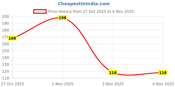 flipkart.com aatis Slate pencil White Slate pencil aatis Price History Graph from 27 Oct 2025 to 1 Nov 2025