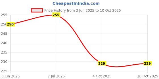 flipkart.com slate Scratch Remover Liquid slate Price History Graph from 3 Jun 2025 to 9 Oct 2025
