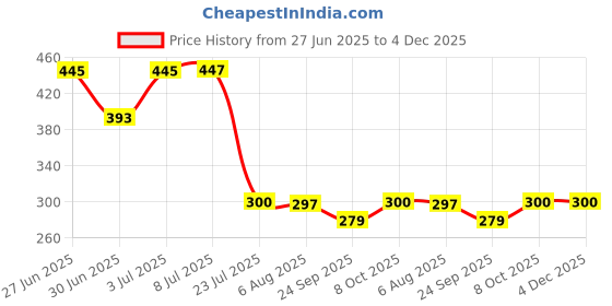 flipkart.com slate Stainless Steel Copper Sauce Pan / MILK PAN / TEA PAN with lid 2 liter Sauce Pan 19 cm diameter with Lid 2 L capacity slate Price History Graph from 27 Jun 2025 to 4 Dec 2025