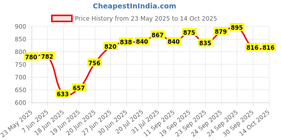 flipkart.com slate Stainless Steel Saucepan set with lid Copper Bottam Serving Set Sauce Pan Set,Milk pot,Patila,Bhagona,Water Boiler Pan, Sauce pot Sauce Pan 19 cm, 17 cm, 15.5 cm diameter with Lid 2 L, 1.5 L, 1 L capacity slate Price History Graph from 23 May 2025 to 14 Oct 2025