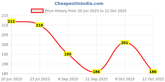 flipkart.com basics 21 SLATE/01 basics 21 Price History Graph from 20 Jun 2025 to 12 Oct 2025