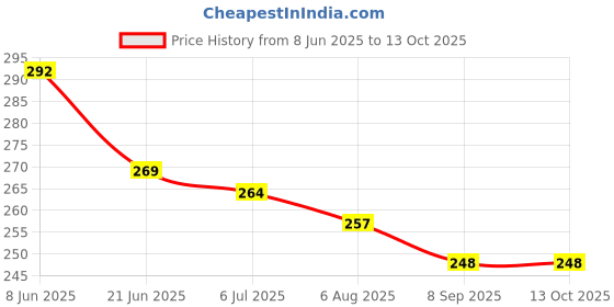 flipkart.com jm homefurnishings Slate05 jm homefurnishings Price History Graph from 8 Jun 2025 to 12 Oct 2025