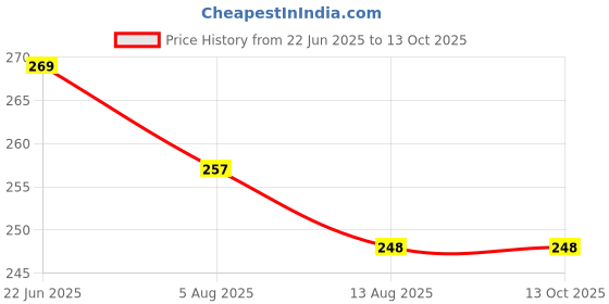 flipkart.com jm homefurnishings Slate06 jm homefurnishings Price History Graph from 22 Jun 2025 to 13 Oct 2025