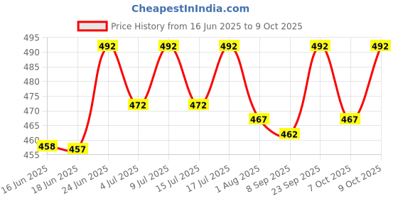 flipkart.com slatters be royal store Dog Pet Food Press Bone Calcium & Twisted Chicken Dog Chew 3 Inch Pack of 36 Chicken Dog & Cat Chew slatters be royal store Price History Graph from 16 Jun 2025 to 7 Oct 2025