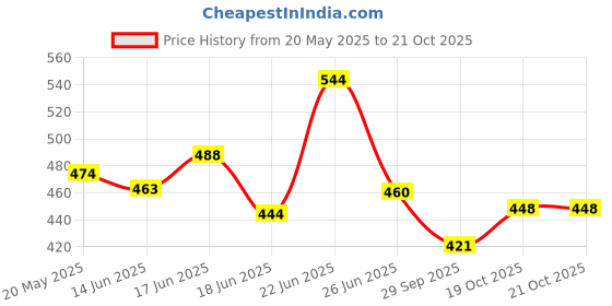 flipkart.com slatters be royal store Luxury Velvet Washable DOG Sofa For All Season Sleeping CatPuppy S Pet Bed slatters be royal store Price History Graph from 20 May 2025 to 21 Oct 2025