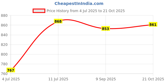 flipkart.com slatters be royal store PremiumQuality Velvet Luxury Washable DOG Sofa For All Season Sleeping CatPuppy S Pet Bed slatters be royal store Price History Graph from 4 Jul 2025 to 21 Oct 2025