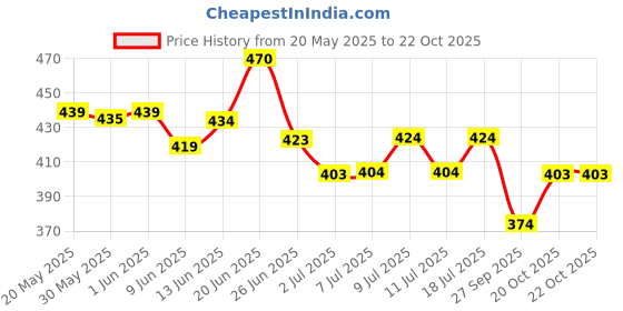 flipkart.com slatters be royal store PremiumQuality Velvet Luxury Washable DOG Sofa For All Season Sleeping CatPuppy S Pet Bed slatters be royal store Price History Graph from 20 May 2025 to 20 Oct 2025