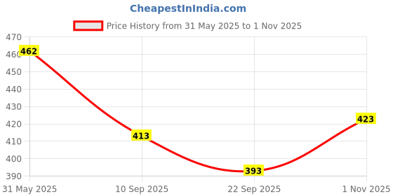 flipkart.com slatters be royal store PremiumQuality Velvet Luxury Washable DOG Sofa For All Season Sleeping CatPuppy S Pet Bed slatters be royal store Price History Graph from 31 May 2025 to 1 Nov 2025