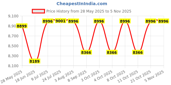 flipkart.com syon SLAVIA (Beige Matt) Ceramic Wall Hung Commode/ Western Toilet with Accessories SYON225 Western Commode syon Price History Graph from 28 May 2025 to 5 Nov 2025