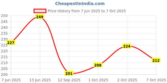 flipkart.com hilary rhoda Slay All Day Compact | 2 in 1 Compact | Matte & Shimmer FinishCompact hilary rhoda Price History Graph from 7 Jun 2025 to 2 Oct 2025