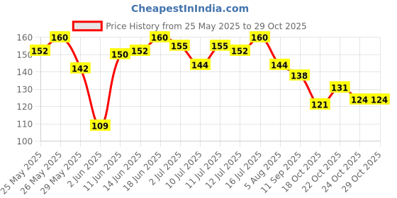 flipkart.com hilary rhoda Slay All Day Kajal | Retractable & Long Lasting Kajal | Smudge-Proof Kajal hilary rhoda Price History Graph from 25 May 2025 to 28 Oct 2025