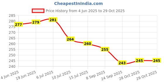 flipkart.com slayy with style Artificial Grass, PP (Polypropylene), PVC (Polyvinyl Chloride) Door Mat slayy with style Price History Graph from 4 Jun 2025 to 29 Oct 2025