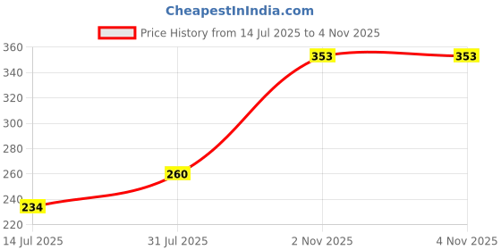 flipkart.com slayy with style Microfiber Bathroom Mat slayy with style Price History Graph from 14 Jul 2025 to 3 Nov 2025