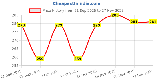 flipkart.com slayy with style Microfiber Door Mat slayy with style Price History Graph from 21 Sep 2025 to 27 Nov 2025