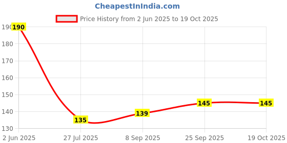 flipkart.com slayy with style Microfiber Floor Mat slayy with style Price History Graph from 2 Jun 2025 to 18 Oct 2025