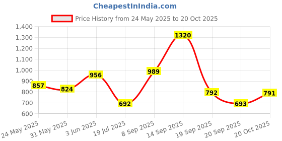 flipkart.com slazenger Printed Men Track Suit slazenger Price History Graph from 24 May 2025 to 20 Oct 2025