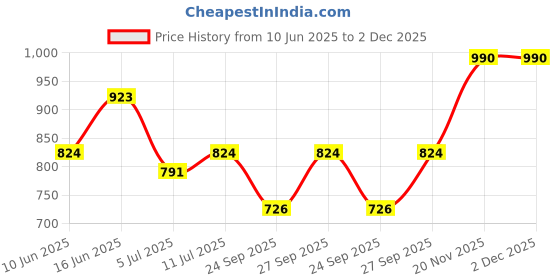 flipkart.com slazenger Solid Men Track Suit slazenger Price History Graph from 10 Jun 2025 to 2 Dec 2025