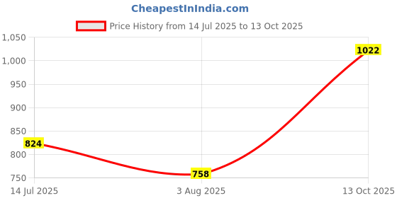 flipkart.com slazenger Solid Men Track Suit slazenger Price History Graph from 14 Jul 2025 to 13 Oct 2025