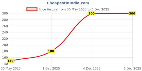 flipkart.com slazenger Women Printed Round Neck Polyester Blue T-Shirt slazenger Price History Graph from 30 May 2025 to 4 Dec 2025