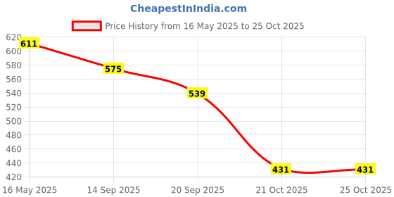flipkart.com slazenger Women Solid Purple Track Pants slazenger Price History Graph from 16 May 2025 to 24 Oct 2025