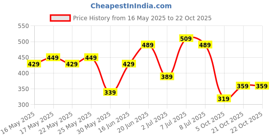 flipkart.com slazenger Women Striped Round Neck Polyester Light Blue T-Shirt slazenger Price History Graph from 16 May 2025 to 21 Oct 2025