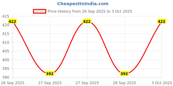flipkart.com slazie Cotton Floor Mat slazie Price History Graph from 26 Sep 2025 to 3 Oct 2025