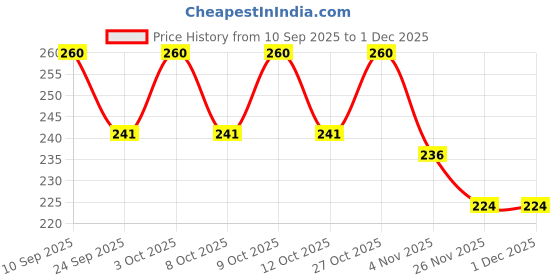 flipkart.com slazie Microfibre Animals Baby Pillow Pack of 1 slazie Price History Graph from 10 Sep 2025 to 30 Nov 2025